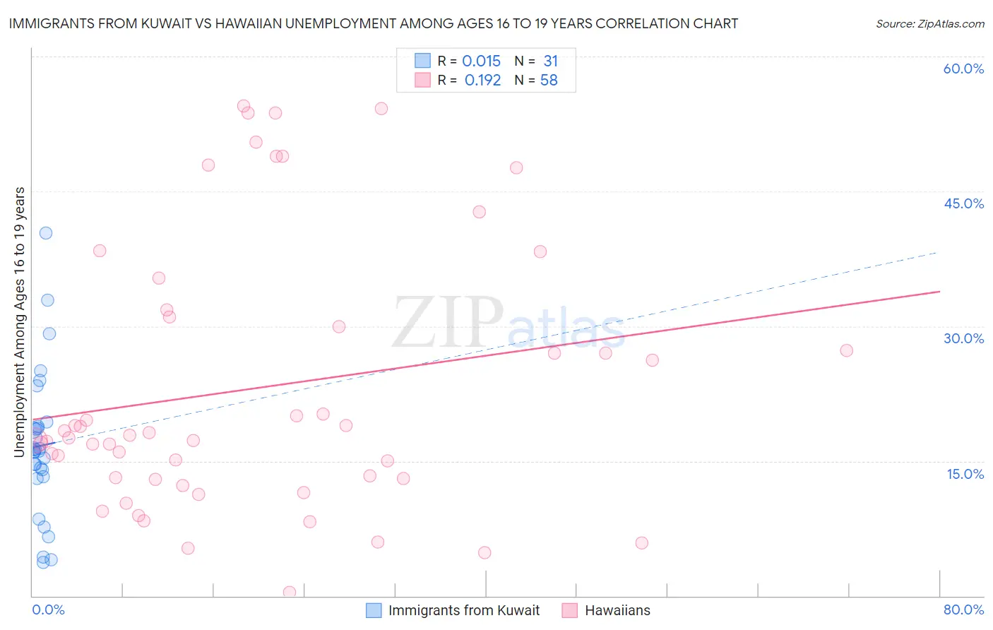 Immigrants from Kuwait vs Hawaiian Unemployment Among Ages 16 to 19 years