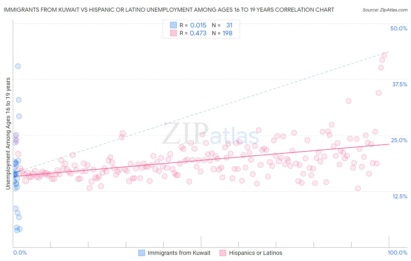 Immigrants from Kuwait vs Hispanic or Latino Unemployment Among Ages 16 to 19 years
