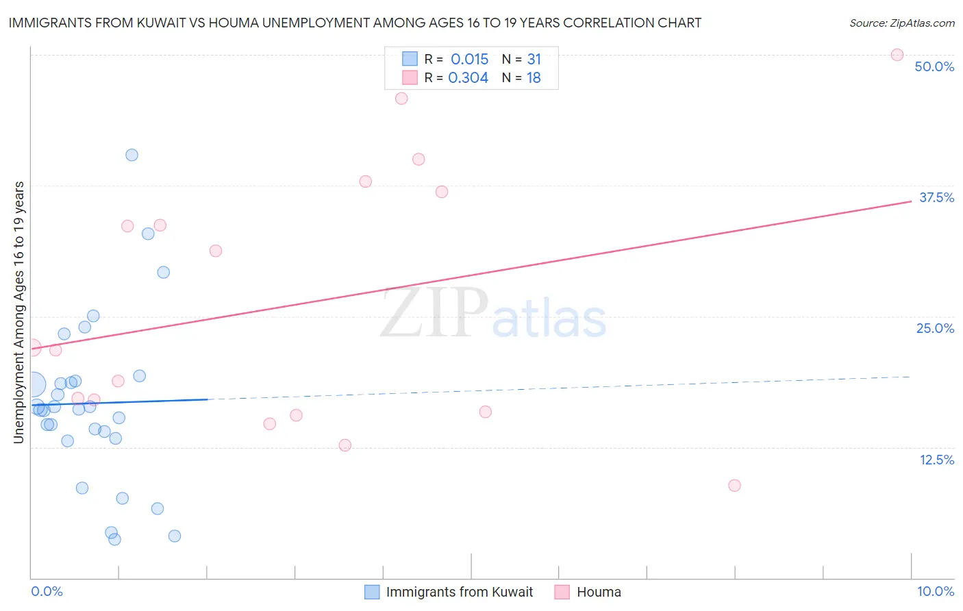 Immigrants from Kuwait vs Houma Unemployment Among Ages 16 to 19 years