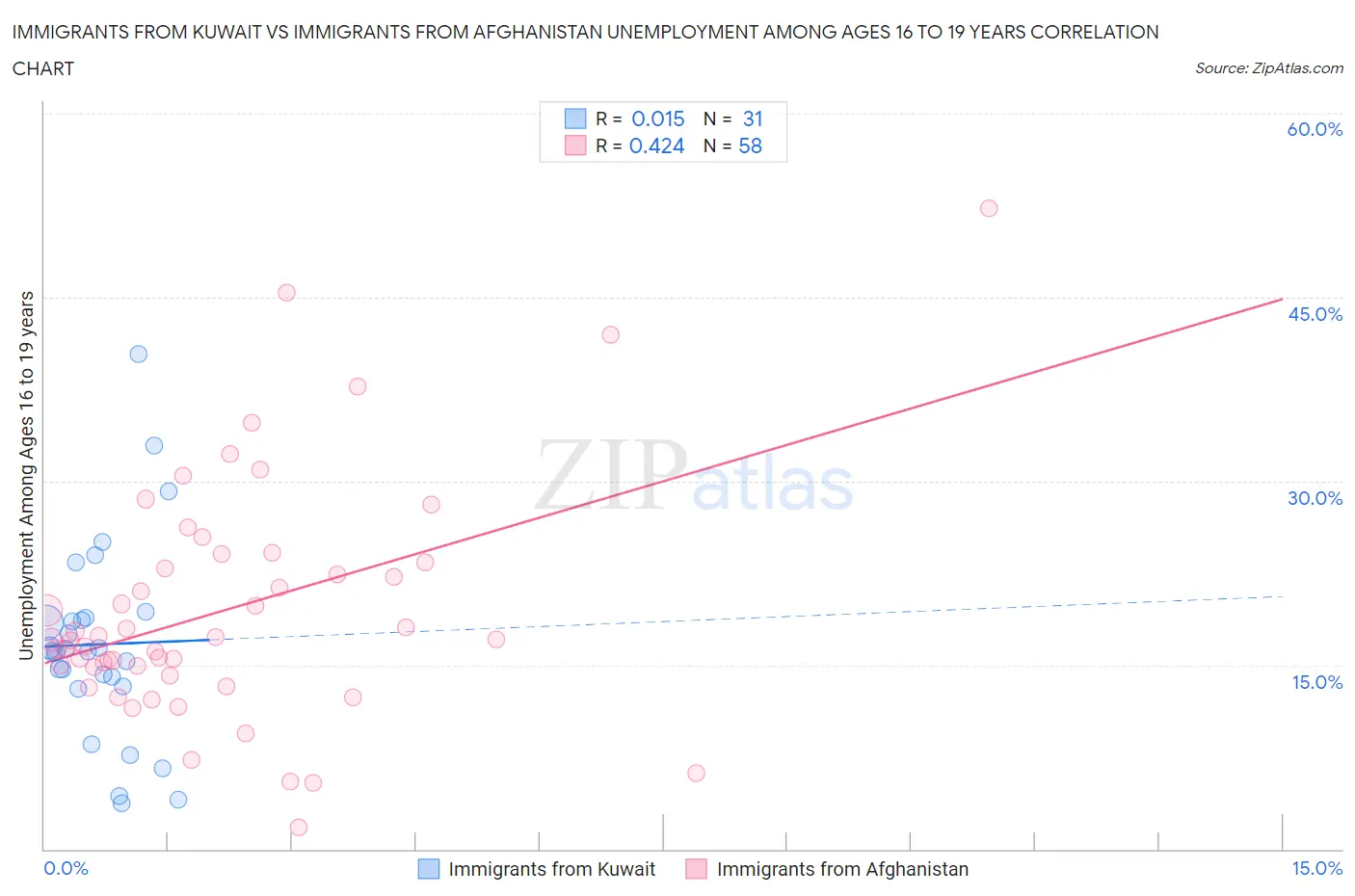 Immigrants from Kuwait vs Immigrants from Afghanistan Unemployment Among Ages 16 to 19 years