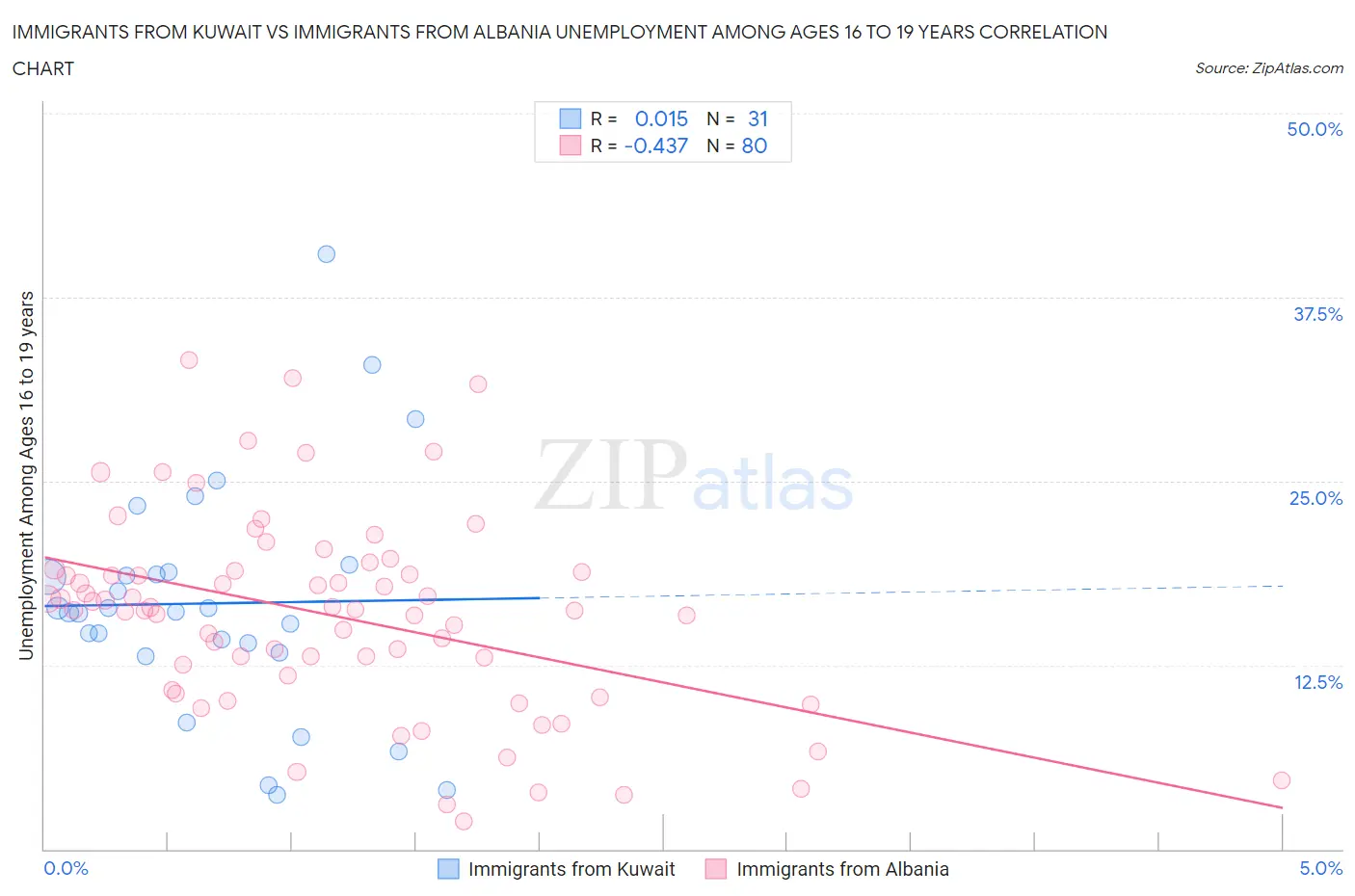 Immigrants from Kuwait vs Immigrants from Albania Unemployment Among Ages 16 to 19 years