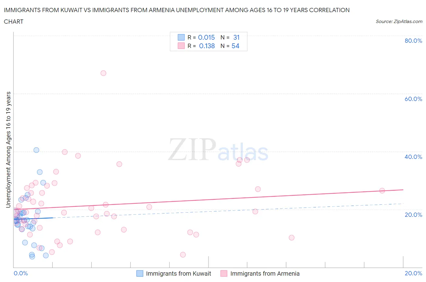 Immigrants from Kuwait vs Immigrants from Armenia Unemployment Among Ages 16 to 19 years
