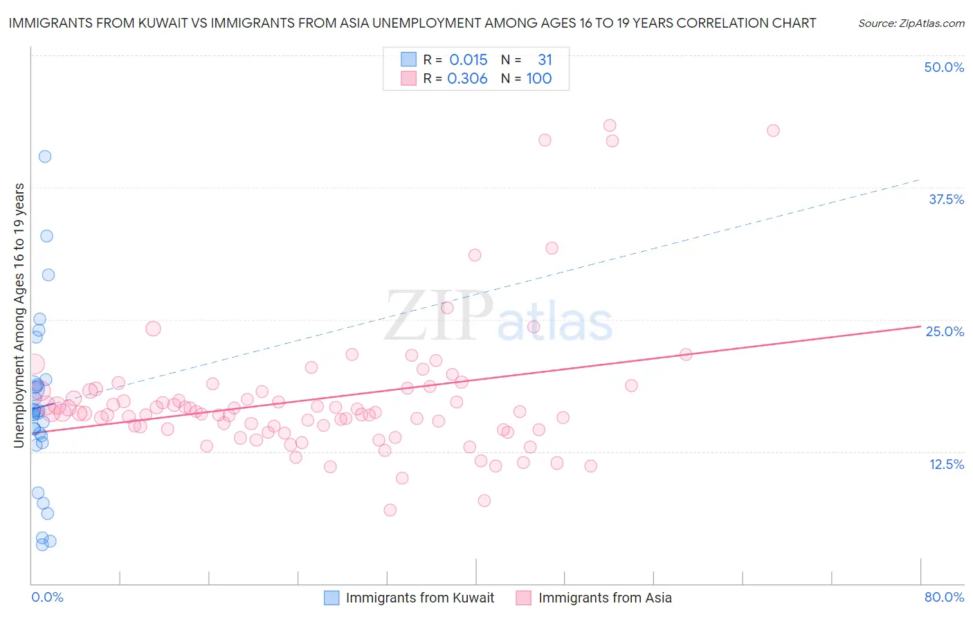 Immigrants from Kuwait vs Immigrants from Asia Unemployment Among Ages 16 to 19 years