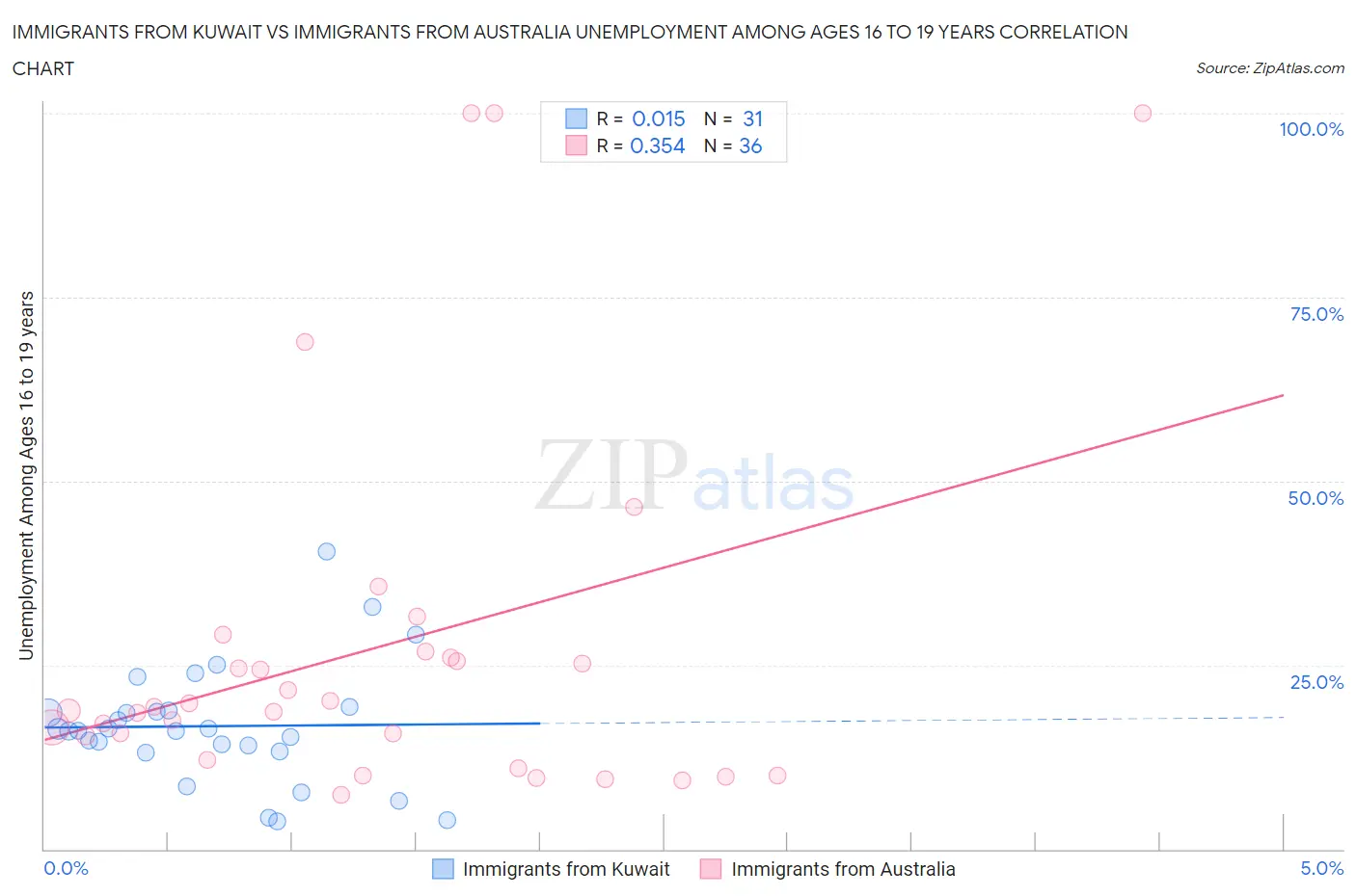 Immigrants from Kuwait vs Immigrants from Australia Unemployment Among Ages 16 to 19 years