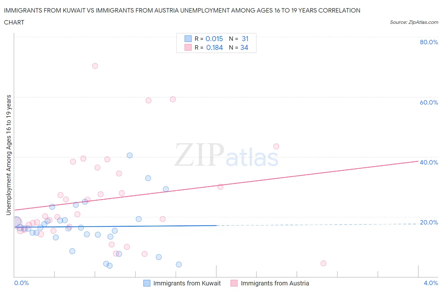 Immigrants from Kuwait vs Immigrants from Austria Unemployment Among Ages 16 to 19 years