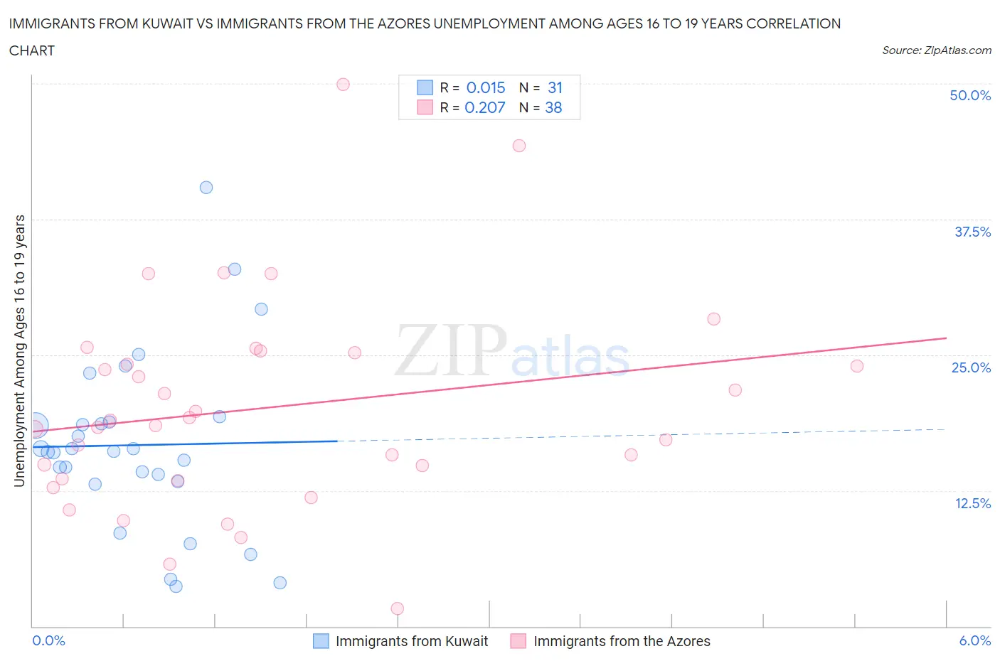 Immigrants from Kuwait vs Immigrants from the Azores Unemployment Among Ages 16 to 19 years