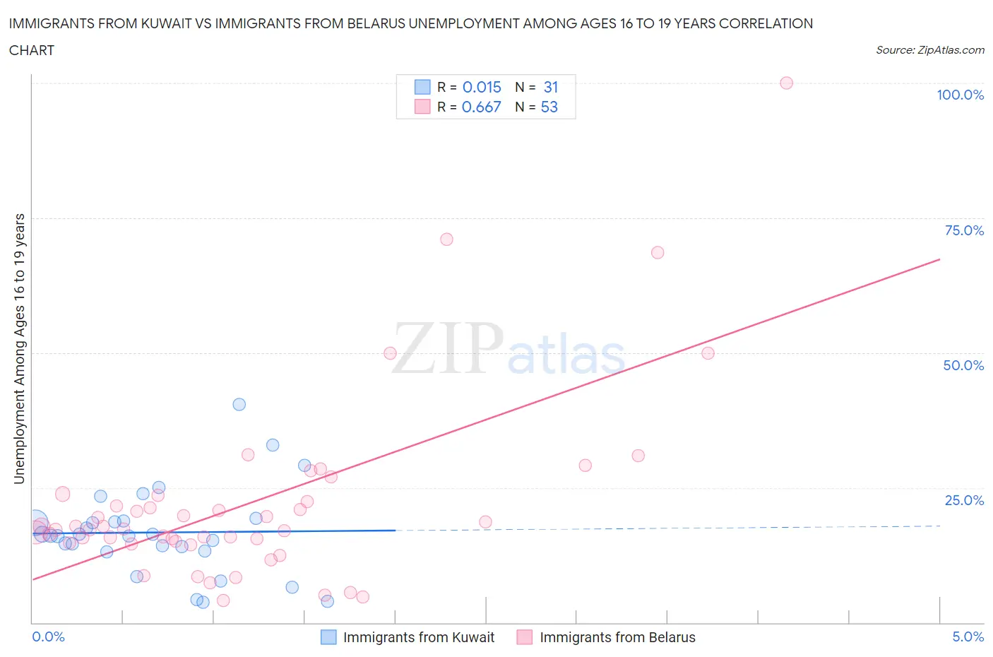 Immigrants from Kuwait vs Immigrants from Belarus Unemployment Among Ages 16 to 19 years
