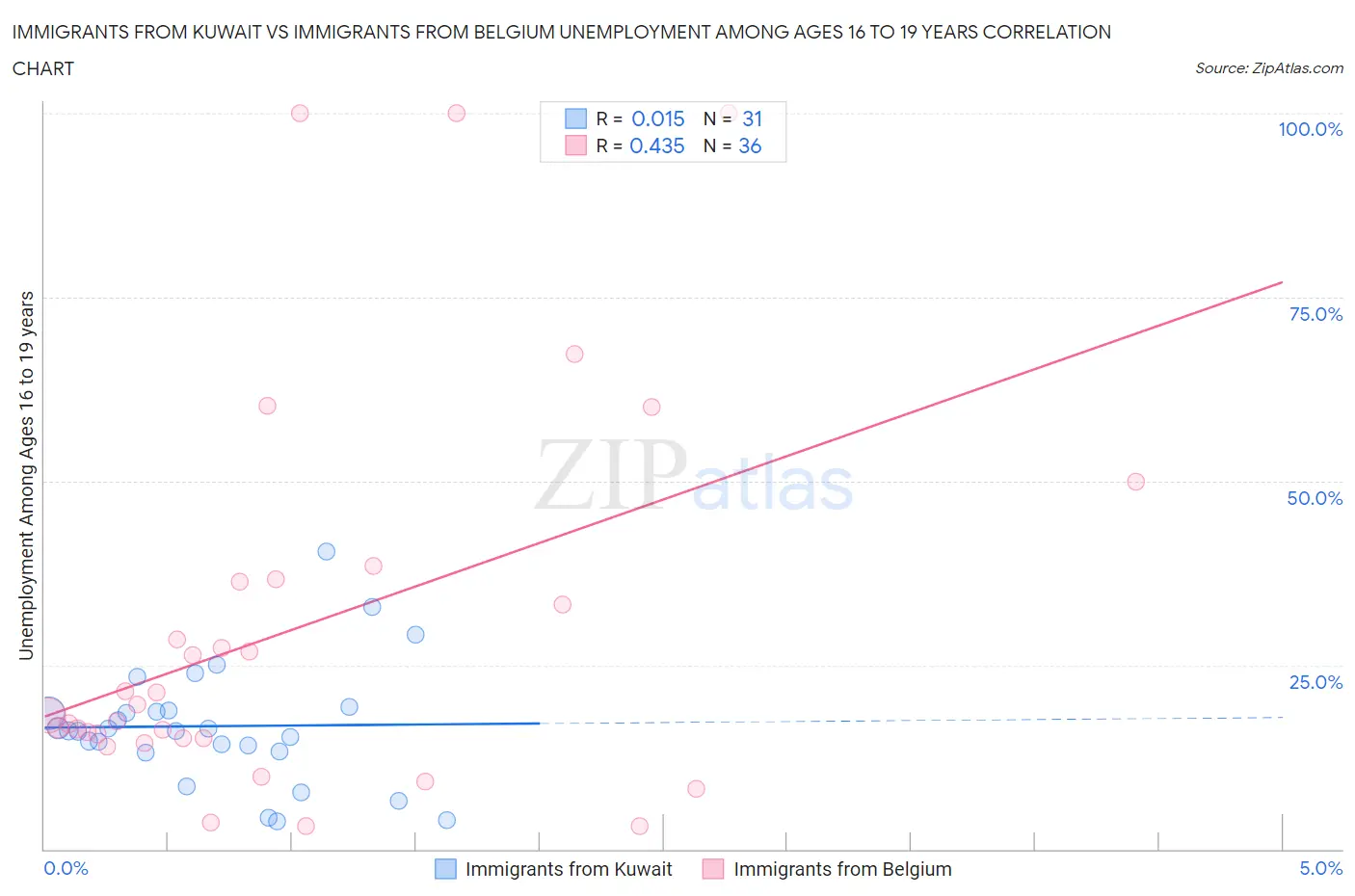 Immigrants from Kuwait vs Immigrants from Belgium Unemployment Among Ages 16 to 19 years