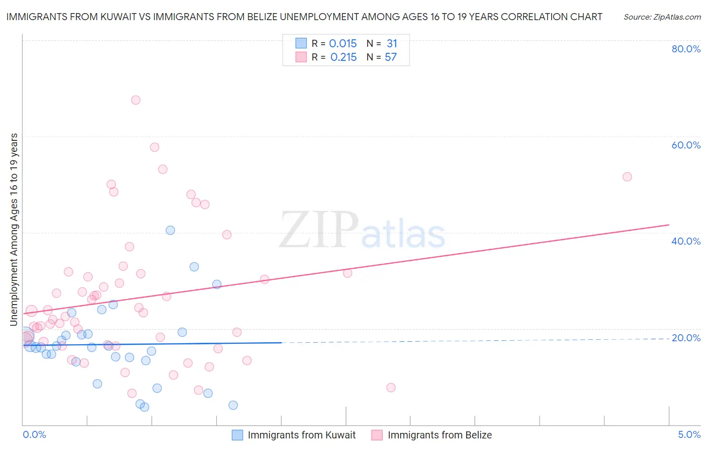 Immigrants from Kuwait vs Immigrants from Belize Unemployment Among Ages 16 to 19 years
