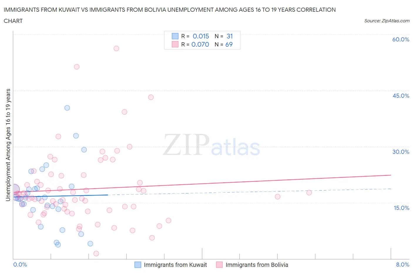 Immigrants from Kuwait vs Immigrants from Bolivia Unemployment Among Ages 16 to 19 years
