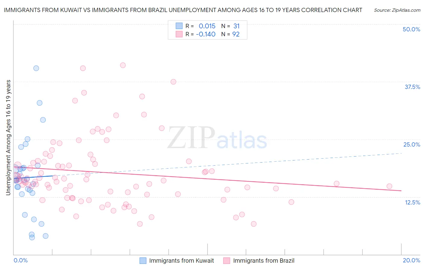 Immigrants from Kuwait vs Immigrants from Brazil Unemployment Among Ages 16 to 19 years