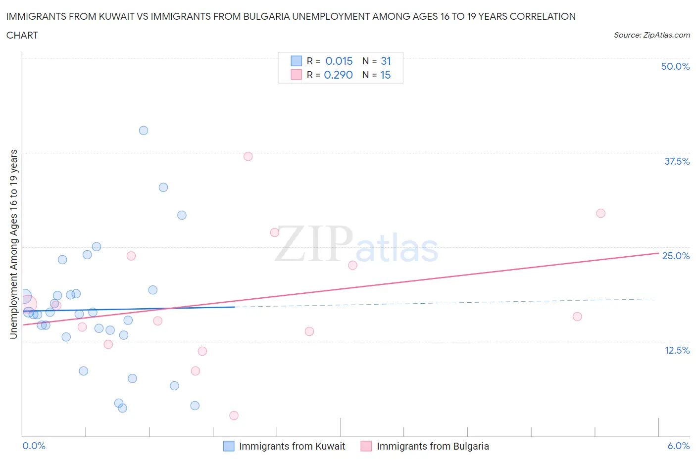 Immigrants from Kuwait vs Immigrants from Bulgaria Unemployment Among Ages 16 to 19 years
