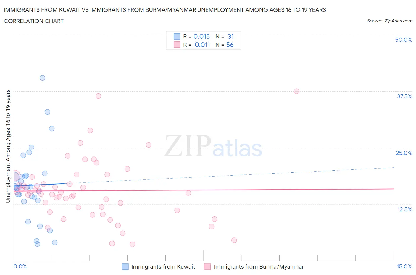 Immigrants from Kuwait vs Immigrants from Burma/Myanmar Unemployment Among Ages 16 to 19 years