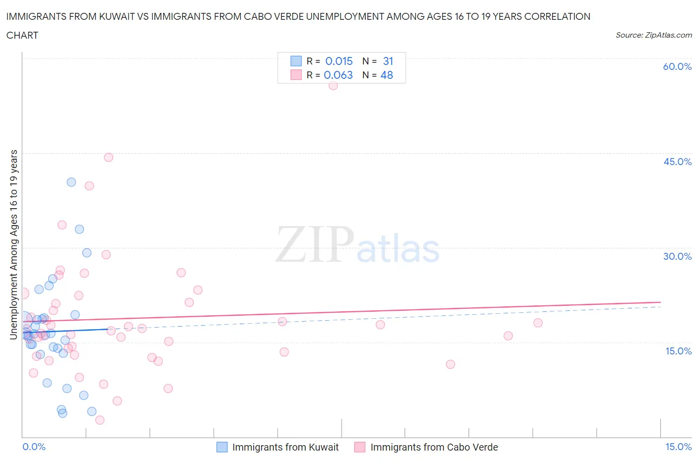 Immigrants from Kuwait vs Immigrants from Cabo Verde Unemployment Among Ages 16 to 19 years