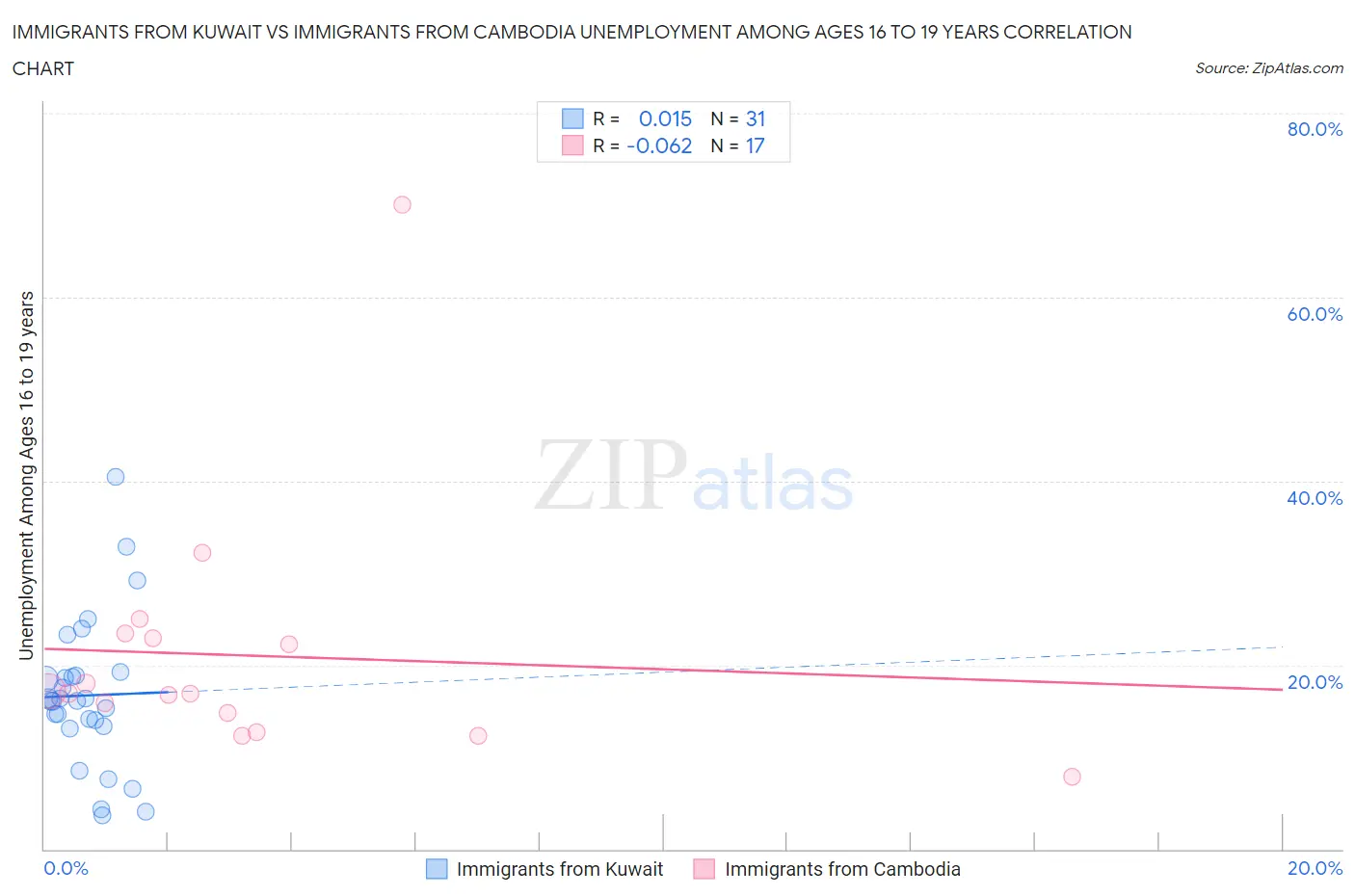 Immigrants from Kuwait vs Immigrants from Cambodia Unemployment Among Ages 16 to 19 years