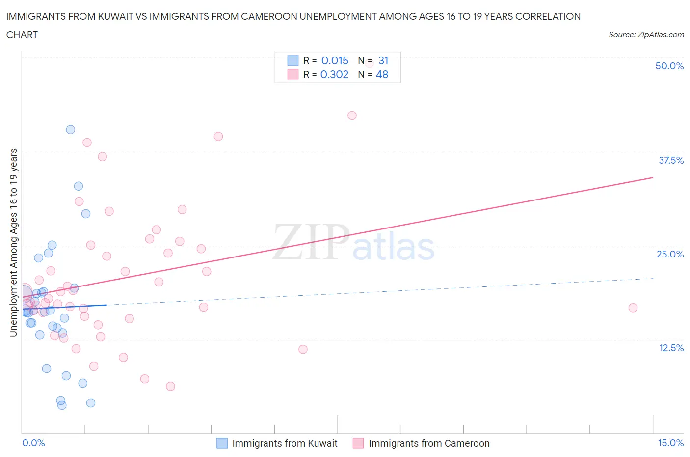 Immigrants from Kuwait vs Immigrants from Cameroon Unemployment Among Ages 16 to 19 years