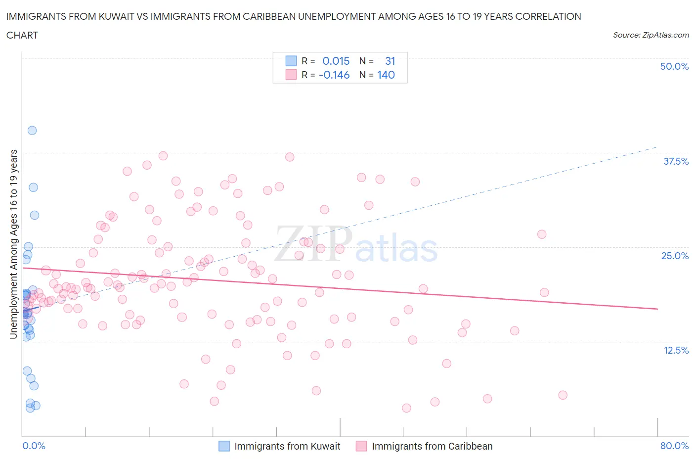 Immigrants from Kuwait vs Immigrants from Caribbean Unemployment Among Ages 16 to 19 years