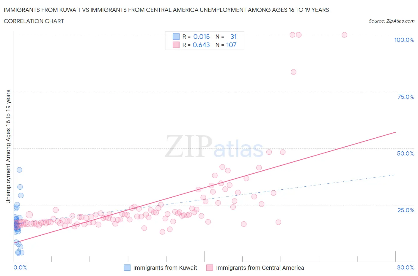 Immigrants from Kuwait vs Immigrants from Central America Unemployment Among Ages 16 to 19 years