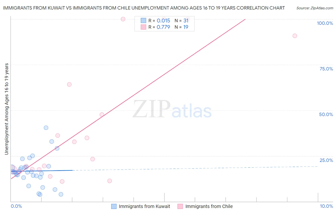 Immigrants from Kuwait vs Immigrants from Chile Unemployment Among Ages 16 to 19 years