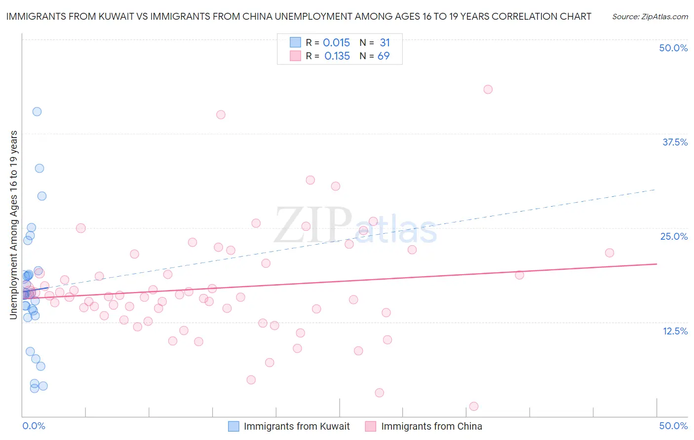 Immigrants from Kuwait vs Immigrants from China Unemployment Among Ages 16 to 19 years