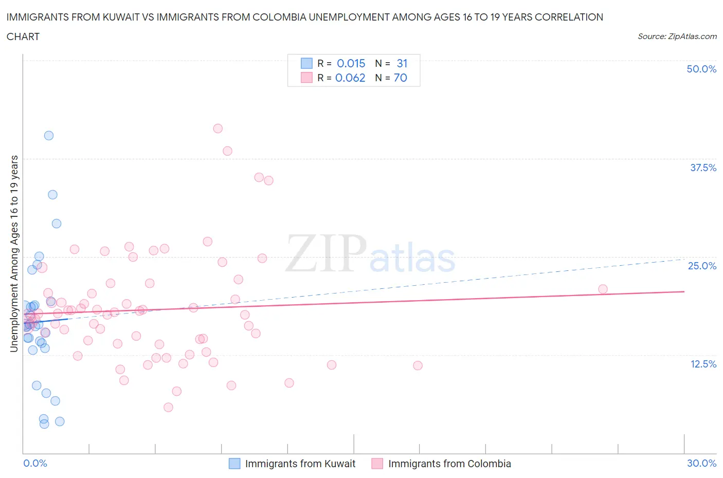 Immigrants from Kuwait vs Immigrants from Colombia Unemployment Among Ages 16 to 19 years