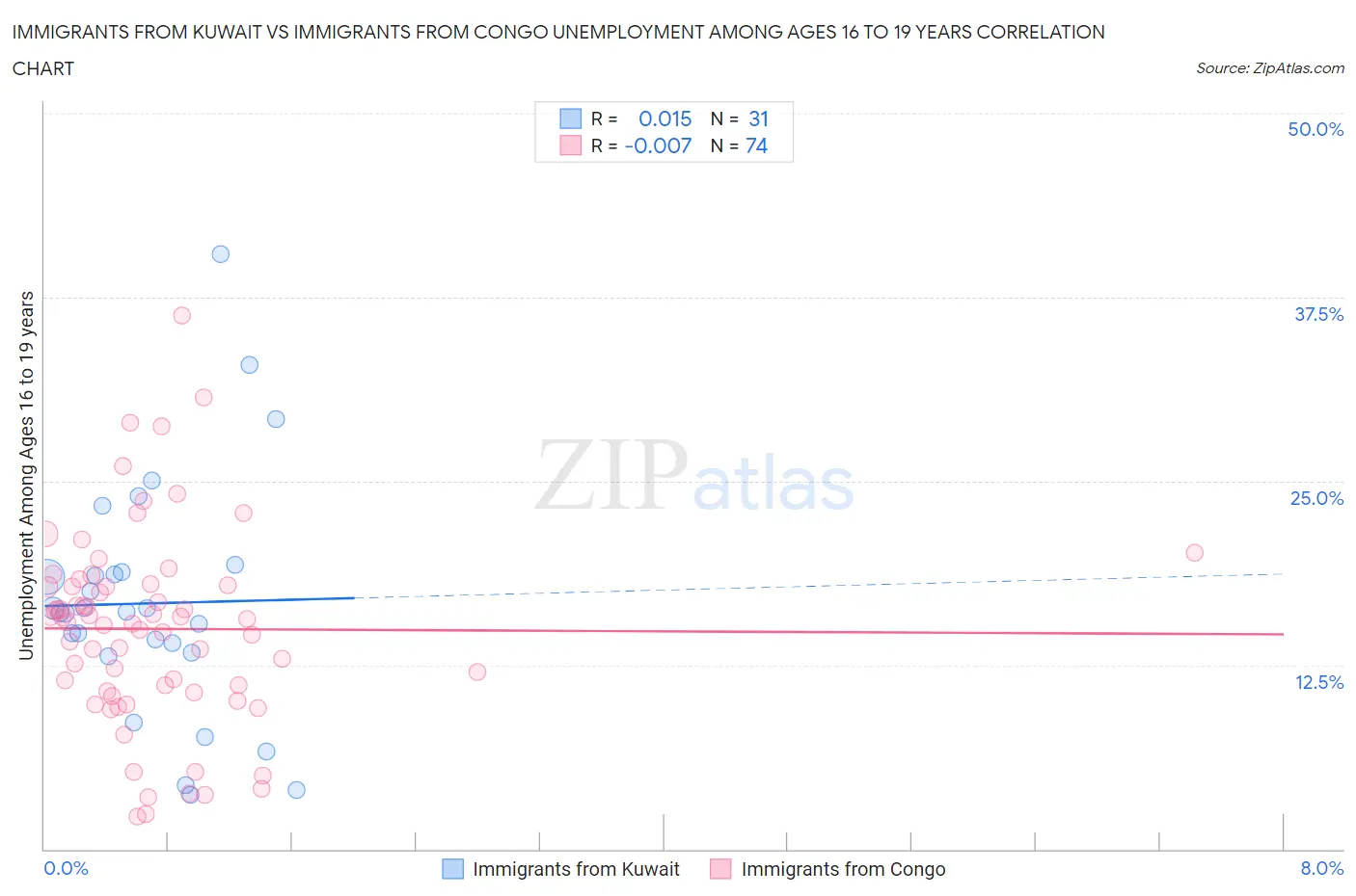 Immigrants from Kuwait vs Immigrants from Congo Unemployment Among Ages 16 to 19 years