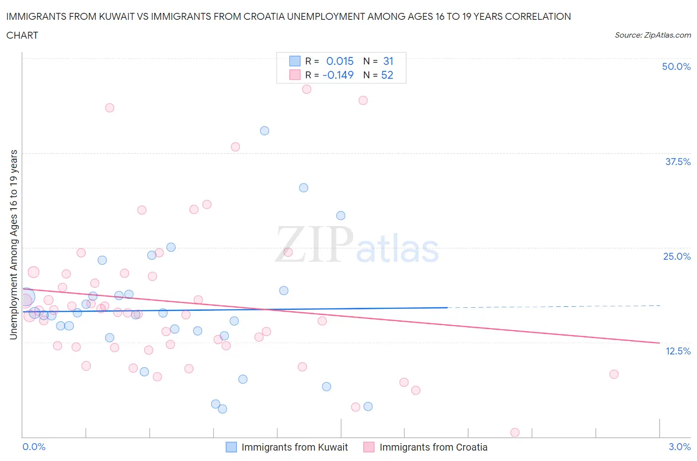 Immigrants from Kuwait vs Immigrants from Croatia Unemployment Among Ages 16 to 19 years