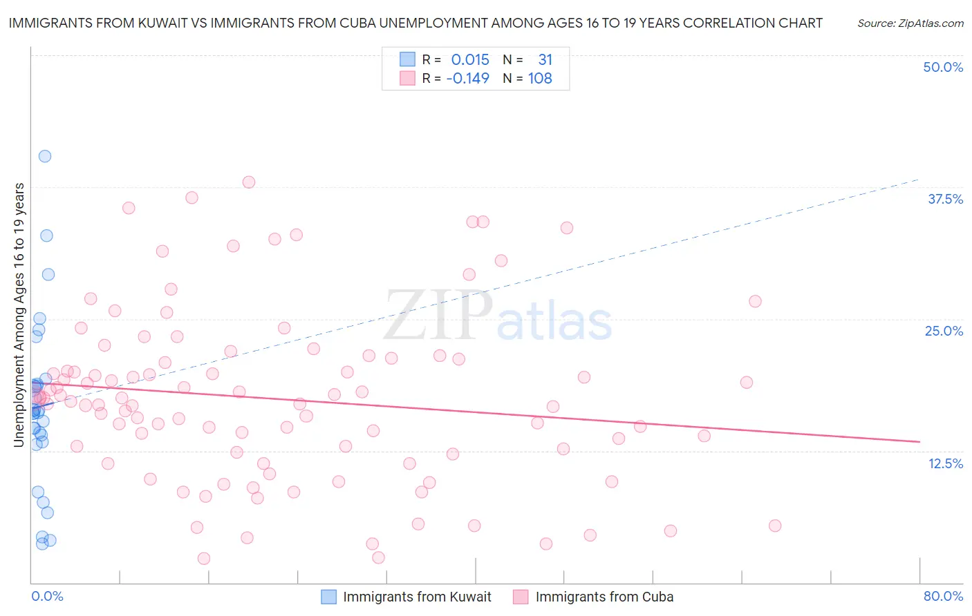 Immigrants from Kuwait vs Immigrants from Cuba Unemployment Among Ages 16 to 19 years