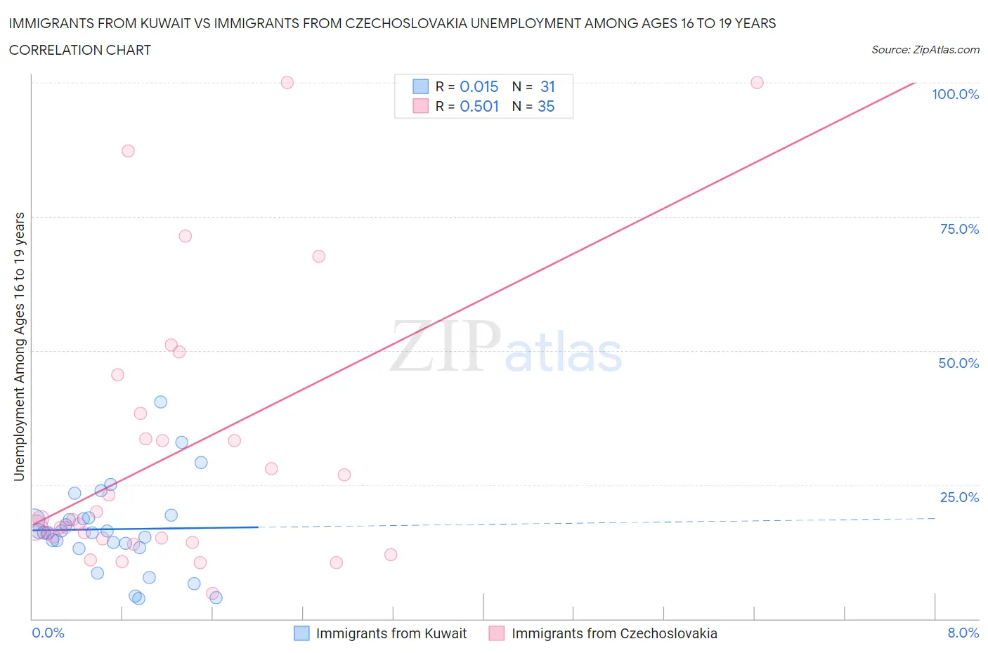 Immigrants from Kuwait vs Immigrants from Czechoslovakia Unemployment Among Ages 16 to 19 years