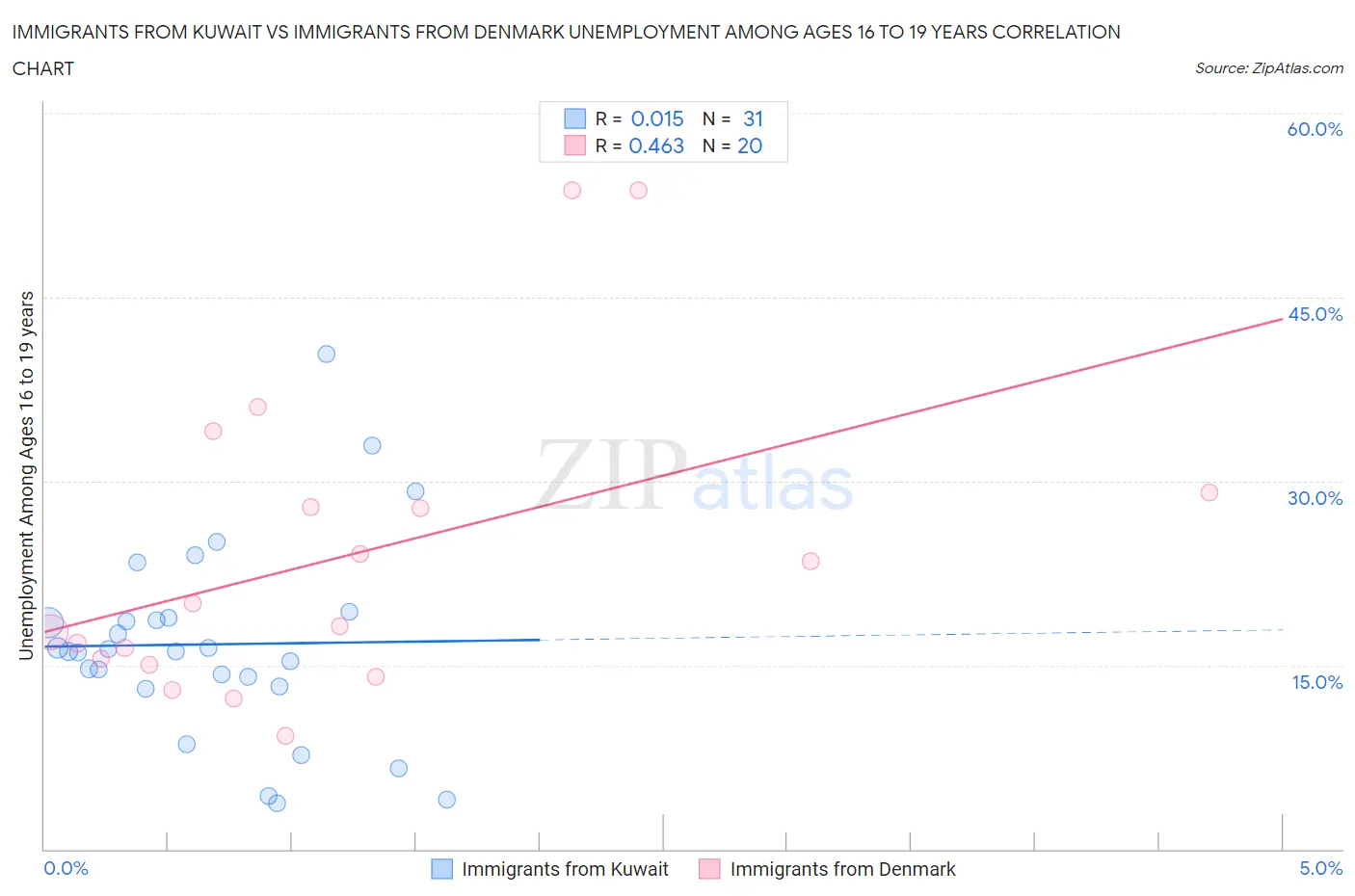 Immigrants from Kuwait vs Immigrants from Denmark Unemployment Among Ages 16 to 19 years