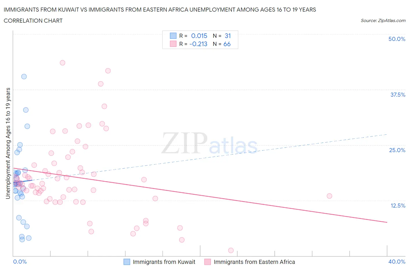Immigrants from Kuwait vs Immigrants from Eastern Africa Unemployment Among Ages 16 to 19 years