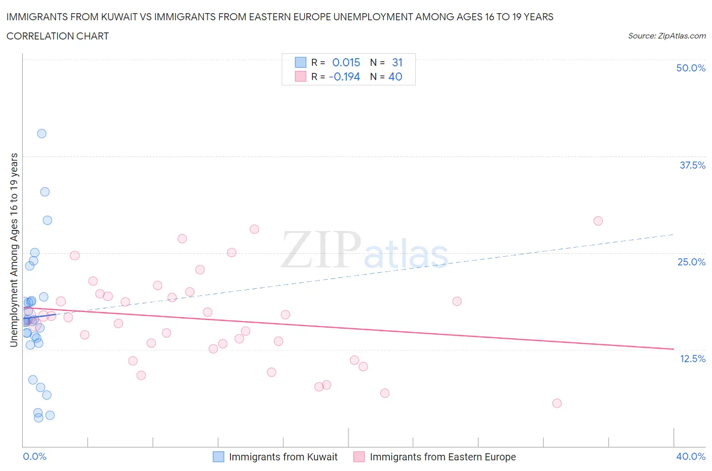 Immigrants from Kuwait vs Immigrants from Eastern Europe Unemployment Among Ages 16 to 19 years