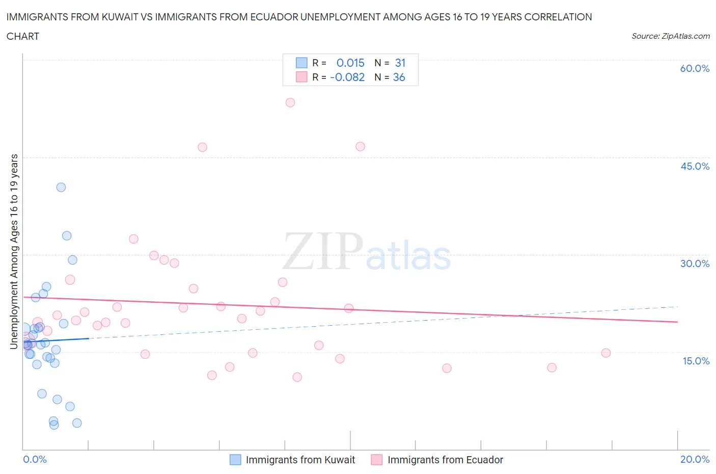 Immigrants from Kuwait vs Immigrants from Ecuador Unemployment Among Ages 16 to 19 years