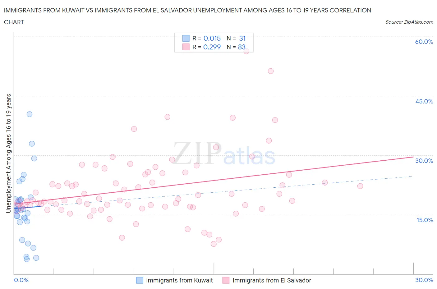 Immigrants from Kuwait vs Immigrants from El Salvador Unemployment Among Ages 16 to 19 years