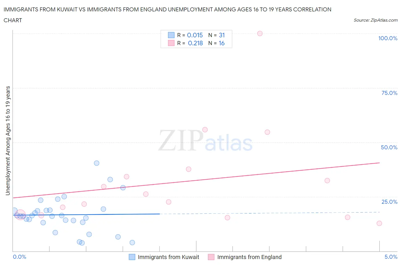 Immigrants from Kuwait vs Immigrants from England Unemployment Among Ages 16 to 19 years