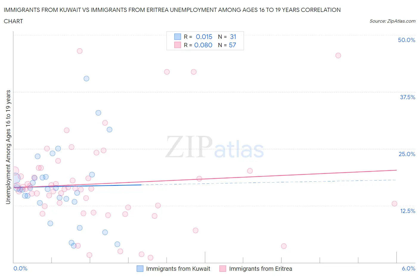 Immigrants from Kuwait vs Immigrants from Eritrea Unemployment Among Ages 16 to 19 years