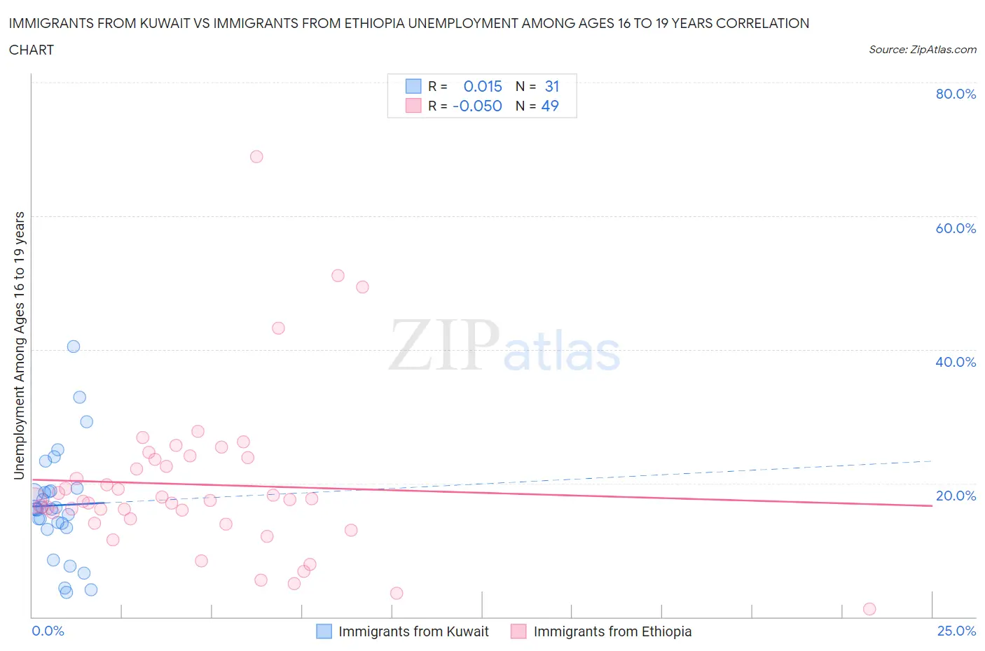 Immigrants from Kuwait vs Immigrants from Ethiopia Unemployment Among Ages 16 to 19 years