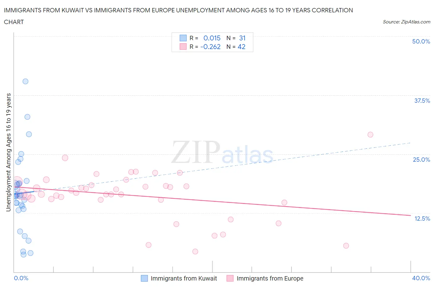 Immigrants from Kuwait vs Immigrants from Europe Unemployment Among Ages 16 to 19 years