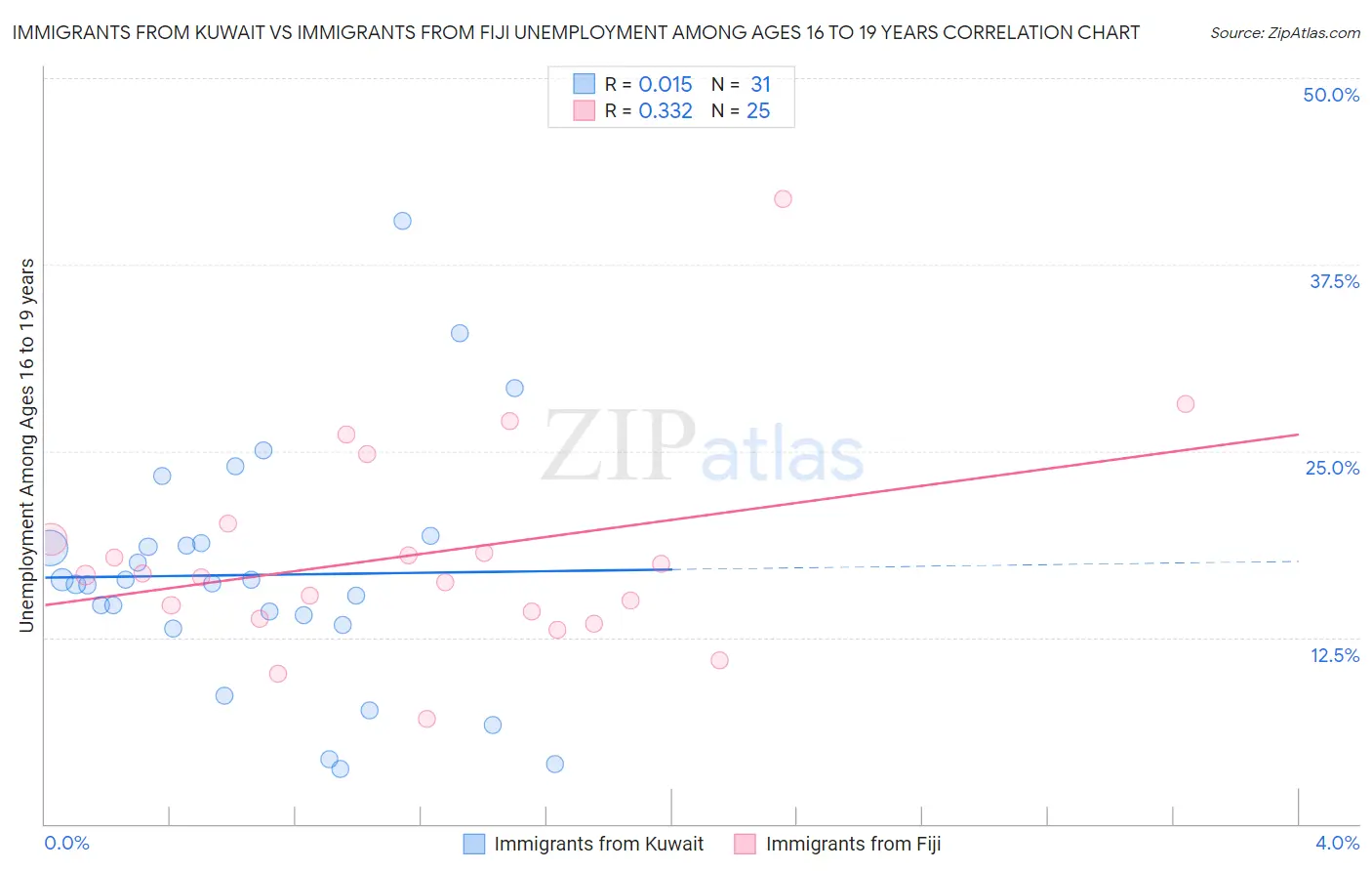 Immigrants from Kuwait vs Immigrants from Fiji Unemployment Among Ages 16 to 19 years