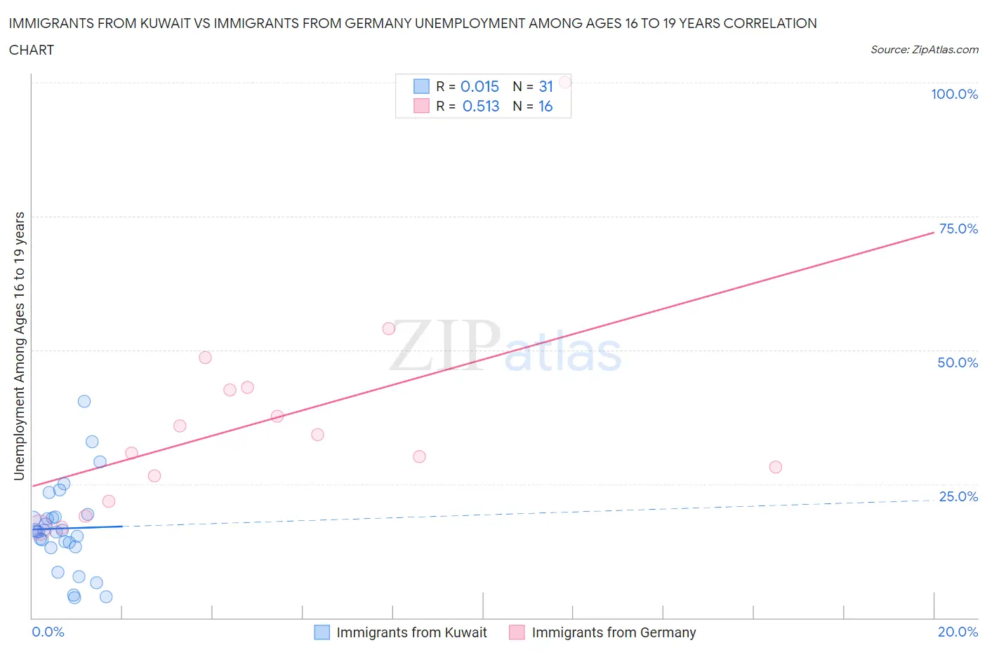 Immigrants from Kuwait vs Immigrants from Germany Unemployment Among Ages 16 to 19 years