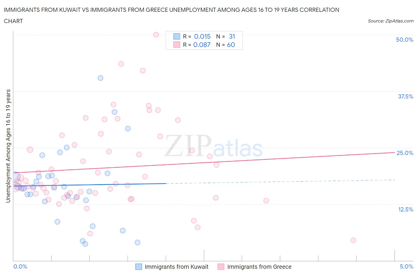 Immigrants from Kuwait vs Immigrants from Greece Unemployment Among Ages 16 to 19 years