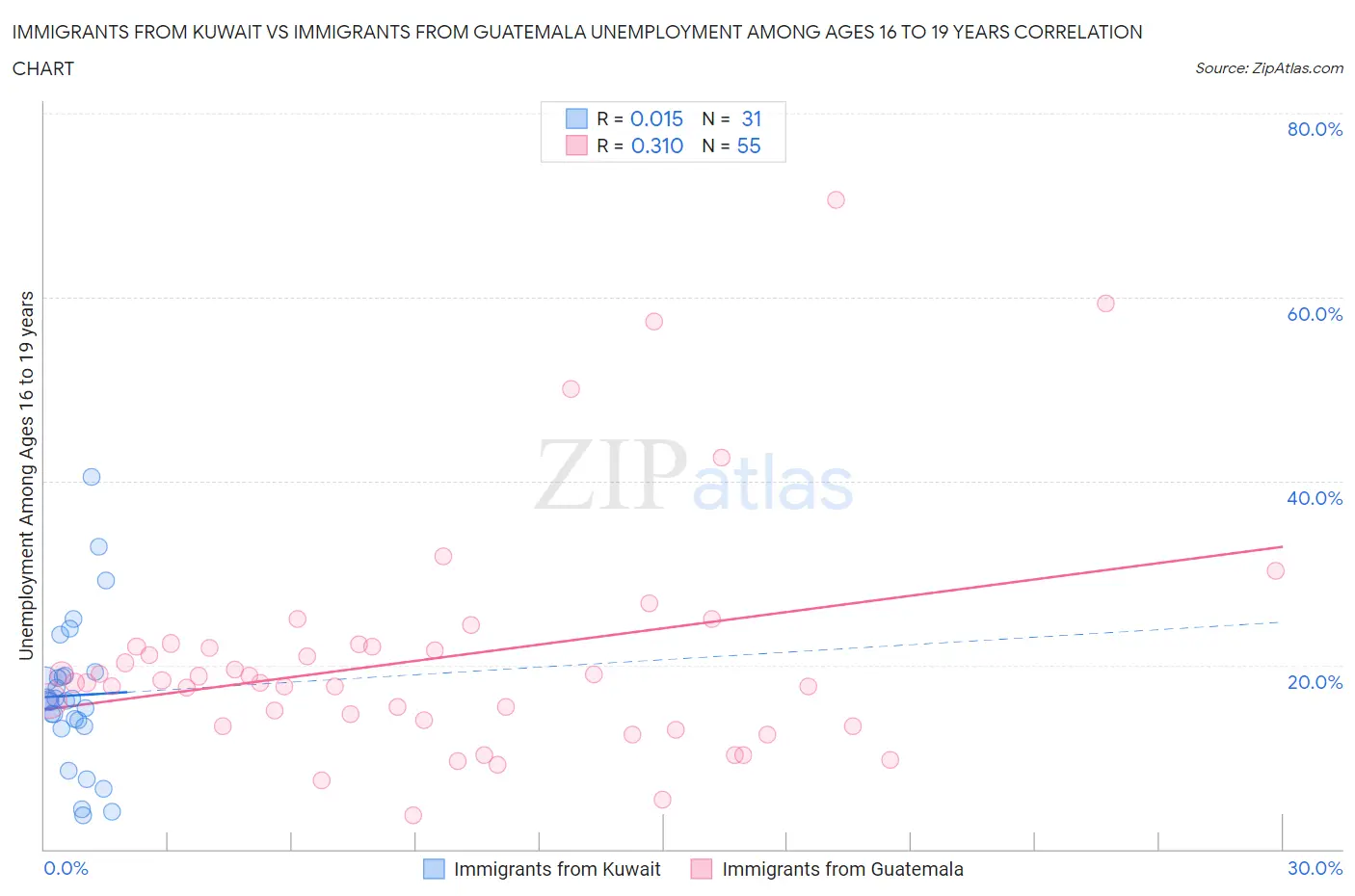 Immigrants from Kuwait vs Immigrants from Guatemala Unemployment Among Ages 16 to 19 years