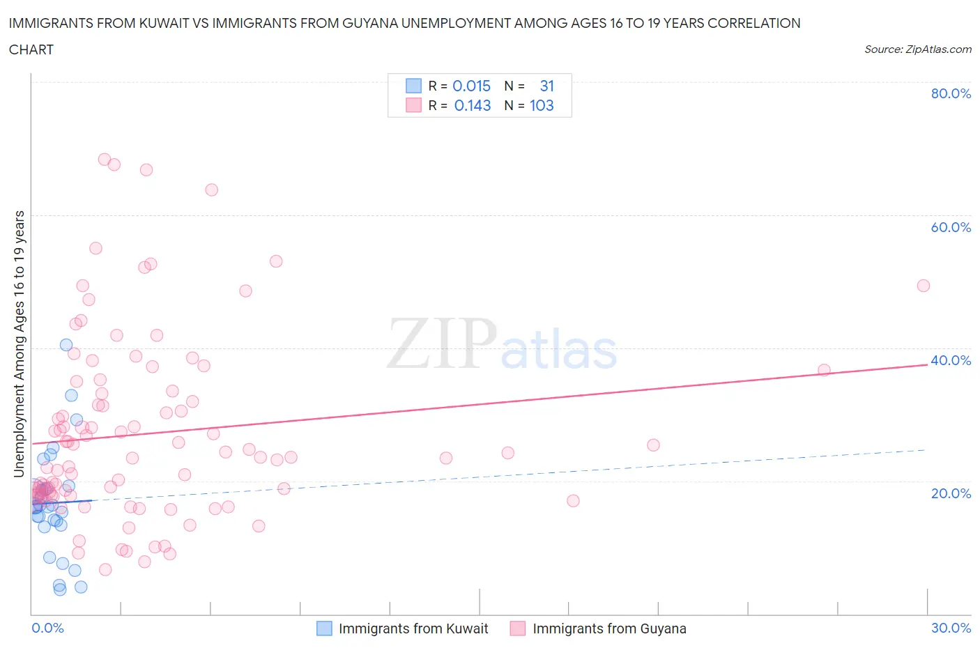 Immigrants from Kuwait vs Immigrants from Guyana Unemployment Among Ages 16 to 19 years
