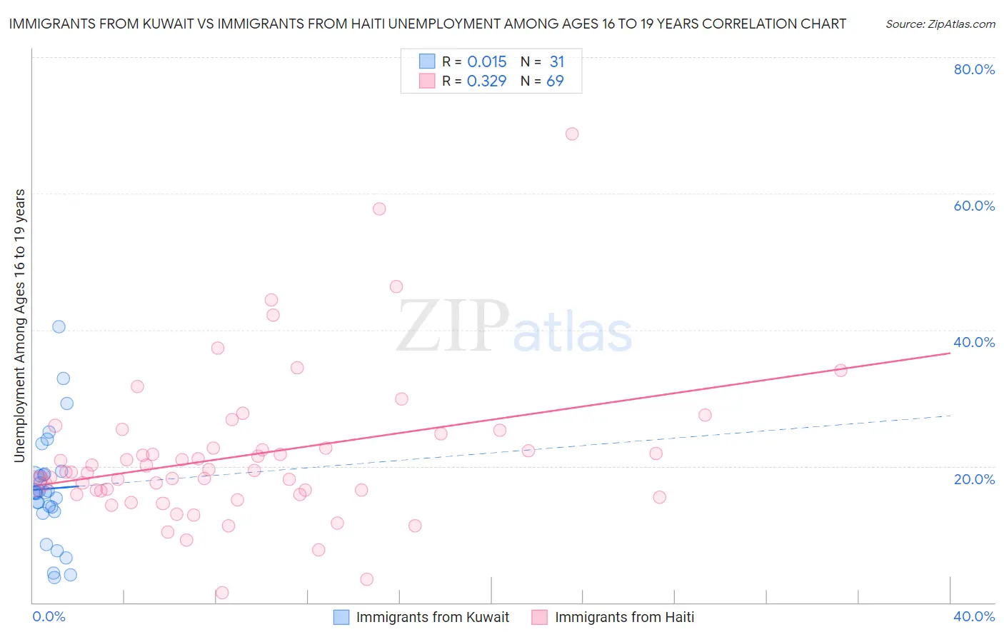 Immigrants from Kuwait vs Immigrants from Haiti Unemployment Among Ages 16 to 19 years