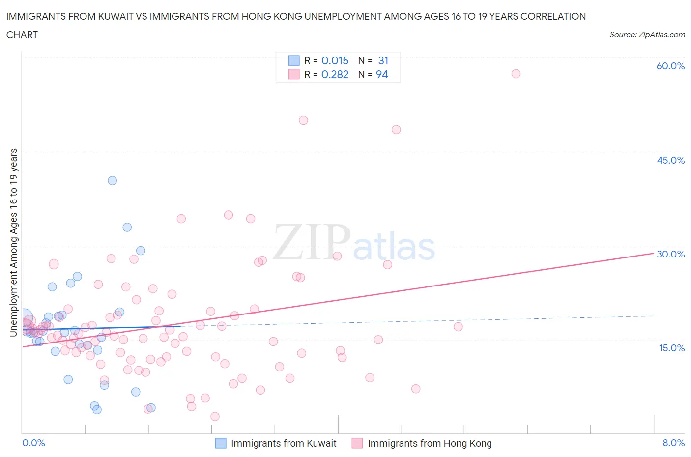 Immigrants from Kuwait vs Immigrants from Hong Kong Unemployment Among Ages 16 to 19 years