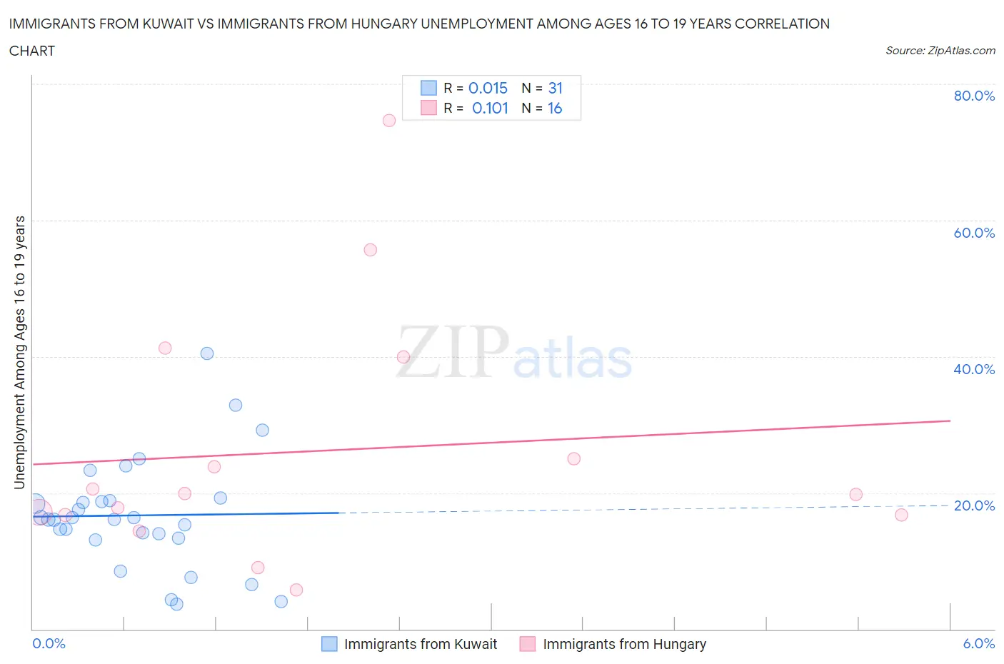 Immigrants from Kuwait vs Immigrants from Hungary Unemployment Among Ages 16 to 19 years