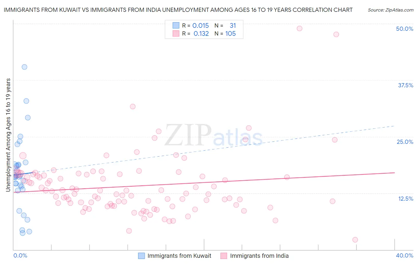 Immigrants from Kuwait vs Immigrants from India Unemployment Among Ages 16 to 19 years