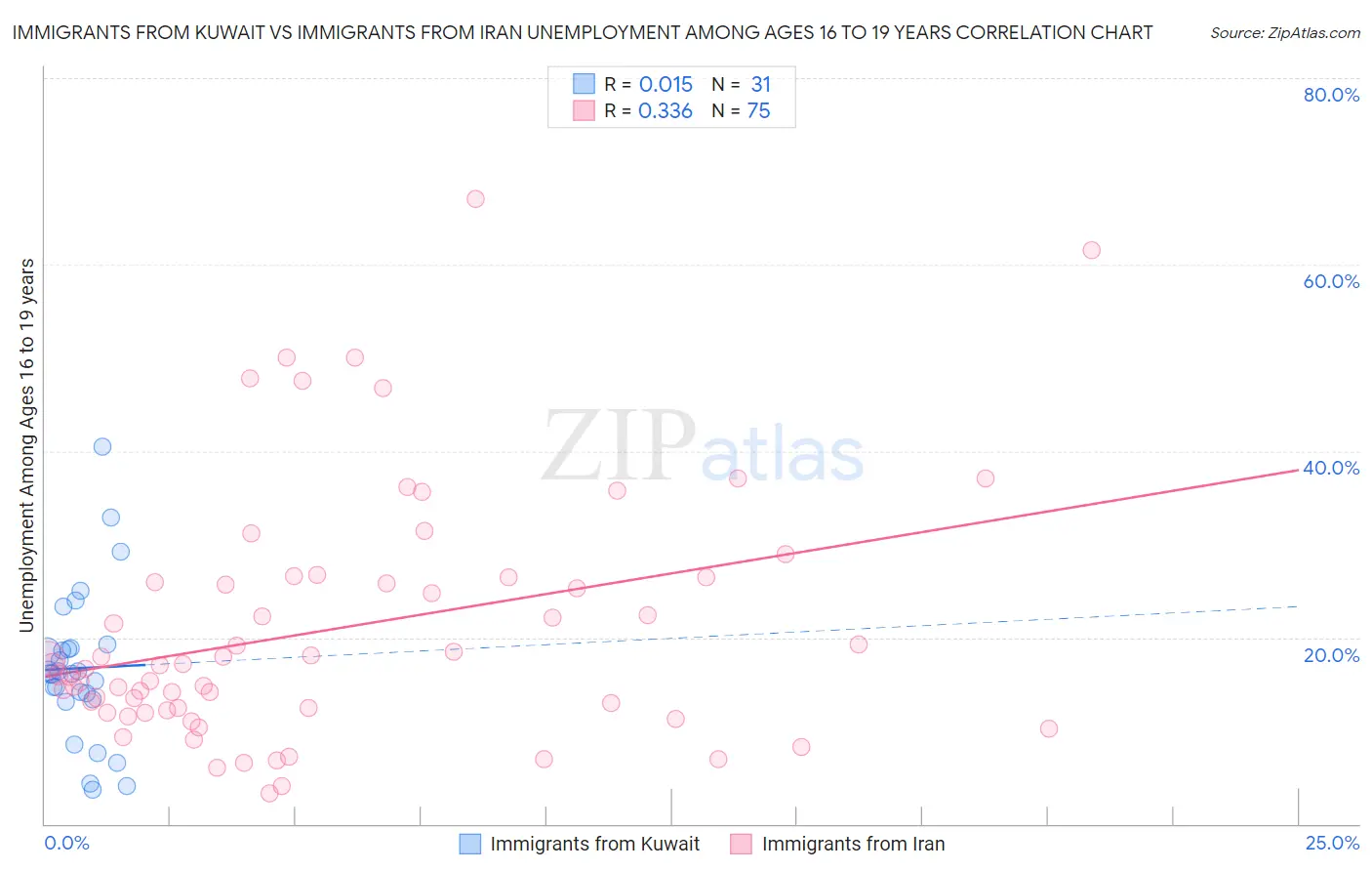 Immigrants from Kuwait vs Immigrants from Iran Unemployment Among Ages 16 to 19 years