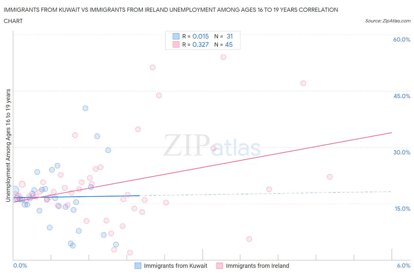 Immigrants from Kuwait vs Immigrants from Ireland Unemployment Among Ages 16 to 19 years