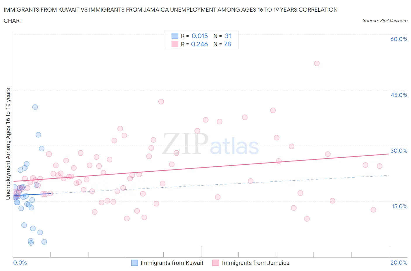 Immigrants from Kuwait vs Immigrants from Jamaica Unemployment Among Ages 16 to 19 years